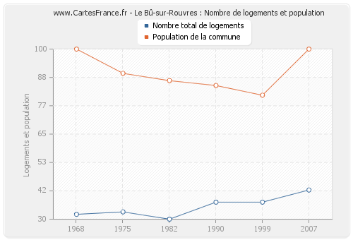 Le Bû-sur-Rouvres : Nombre de logements et population